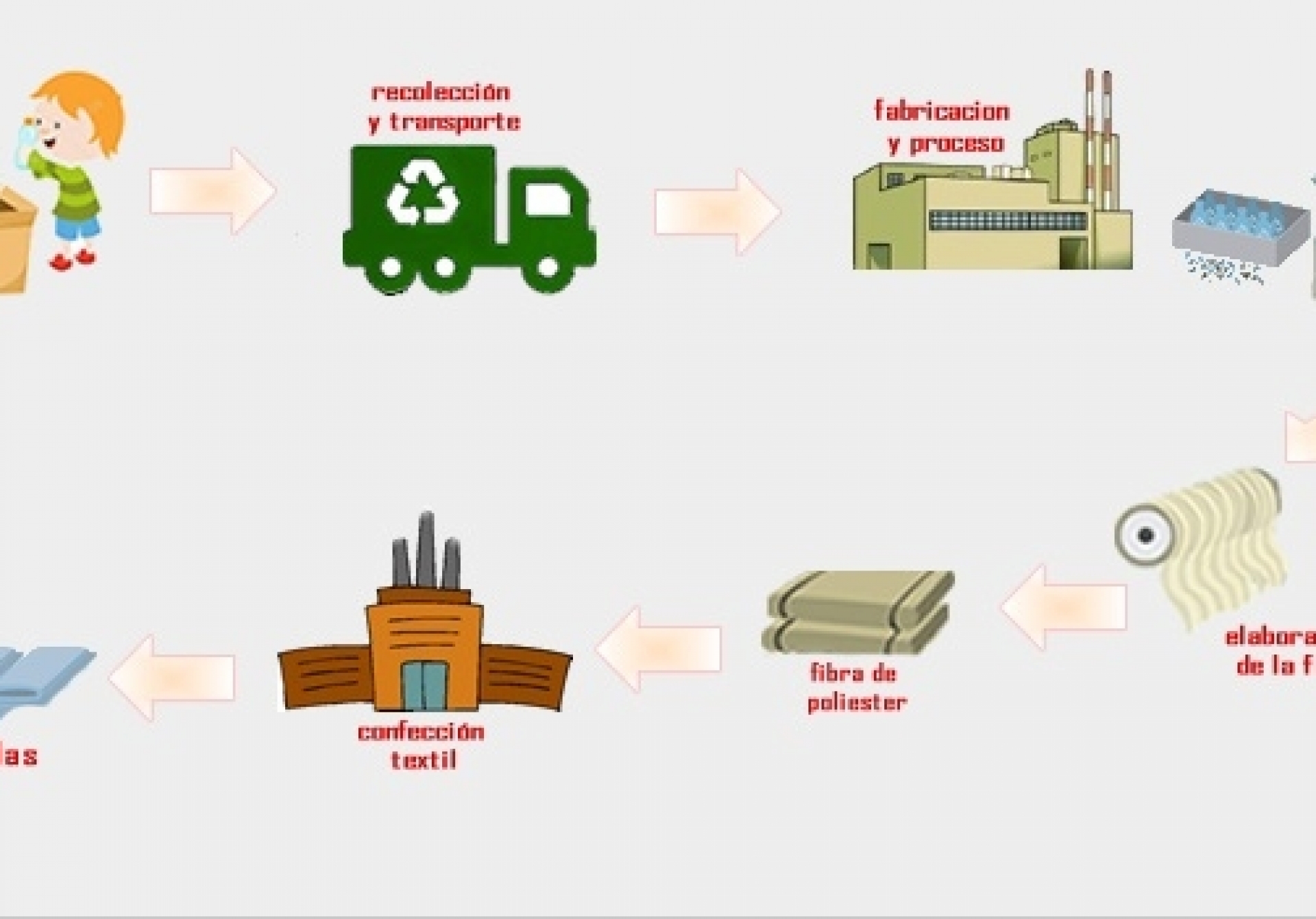 ▷ PROCESO DE RECICLAJE DE LAS BOTELLAS DE PLÁSTICOS