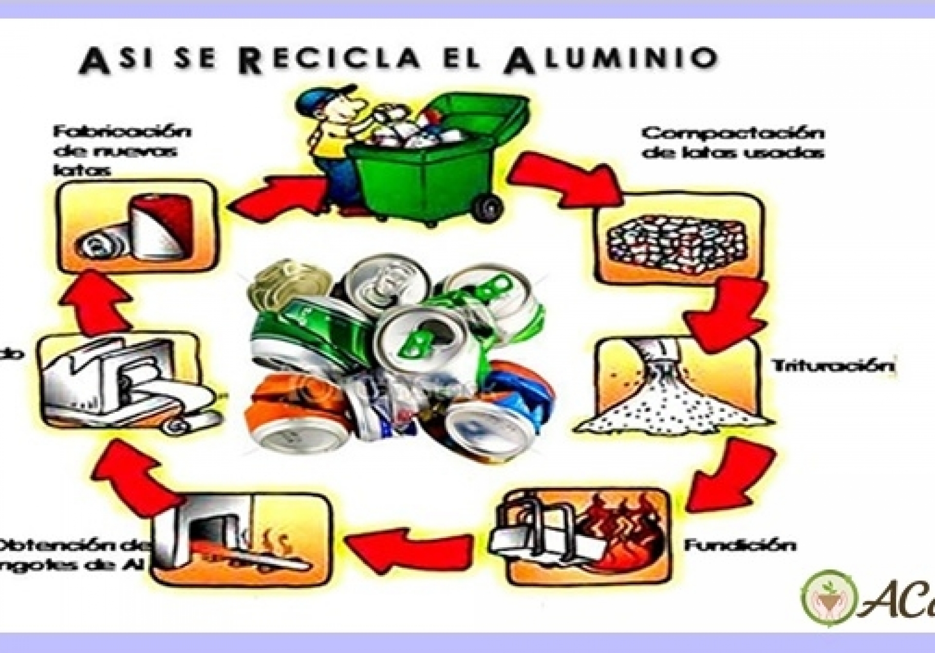 ¿Qué tipo de aluminio se puede reciclar?